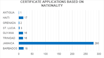 FIGURE 2: CERTIFICATE APPLICATIONS BASED ON NATIONALITY – Q3 2026
