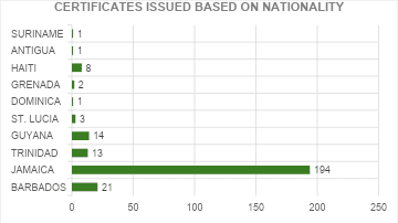 FIGURE 3: CERTIFICATES ISSUED BASED ON NATIONALITY – Q3 2026
