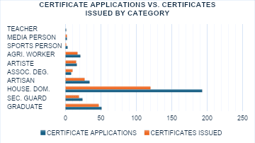 FIGURE 4: CERTIFICATE APPLICATIONS VS. CERTIFICATES ISSUED BASED ON CATEGORY – Q3 2026
