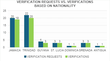 FIGURE 5: VERIFICATION REQUESTS VS. VERIFICATIONS BASED ON NATIONALITY – Q3 2026
