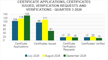 FIGURE 1: CERTIFICATE APPLICATIONS, CERTIFICATES ISSUED, VERIFICATION REQUESTS AND VERIFICATIONS – Q3 2026